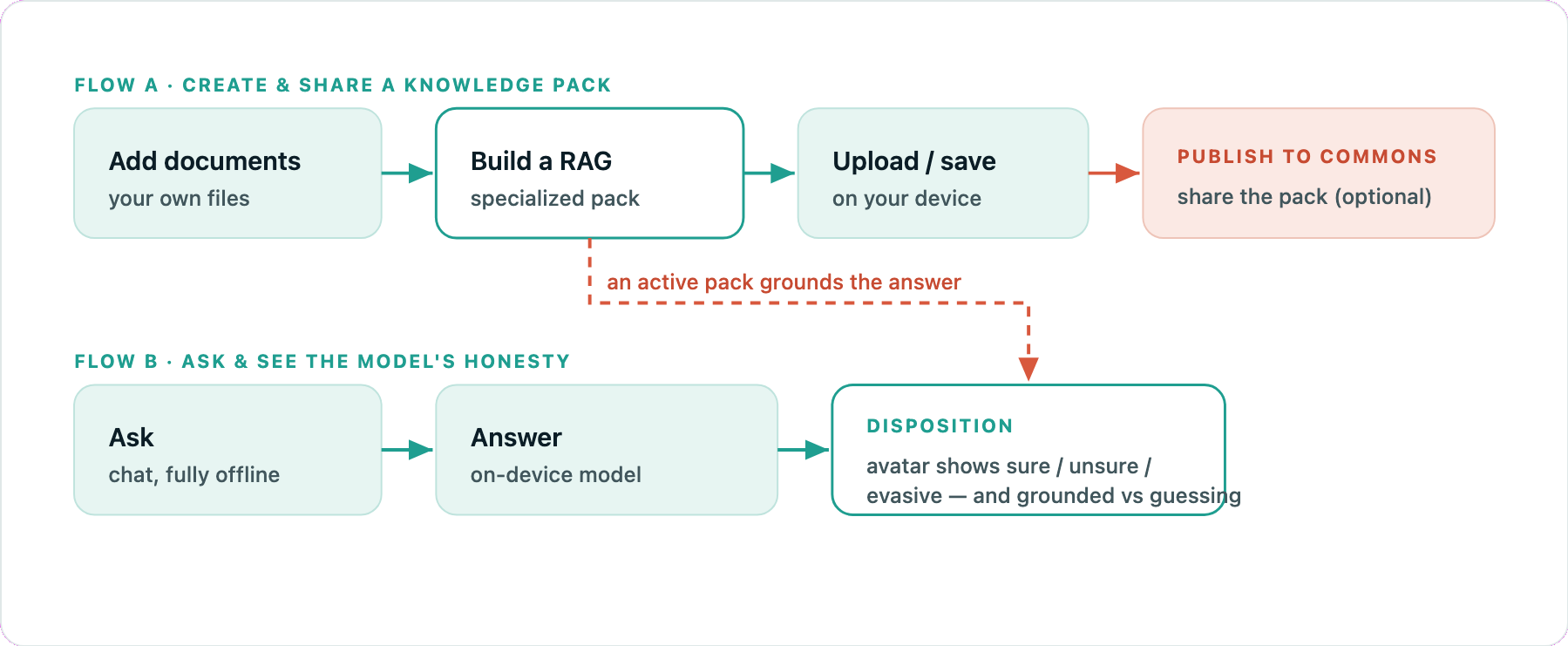 User workflow — two flows