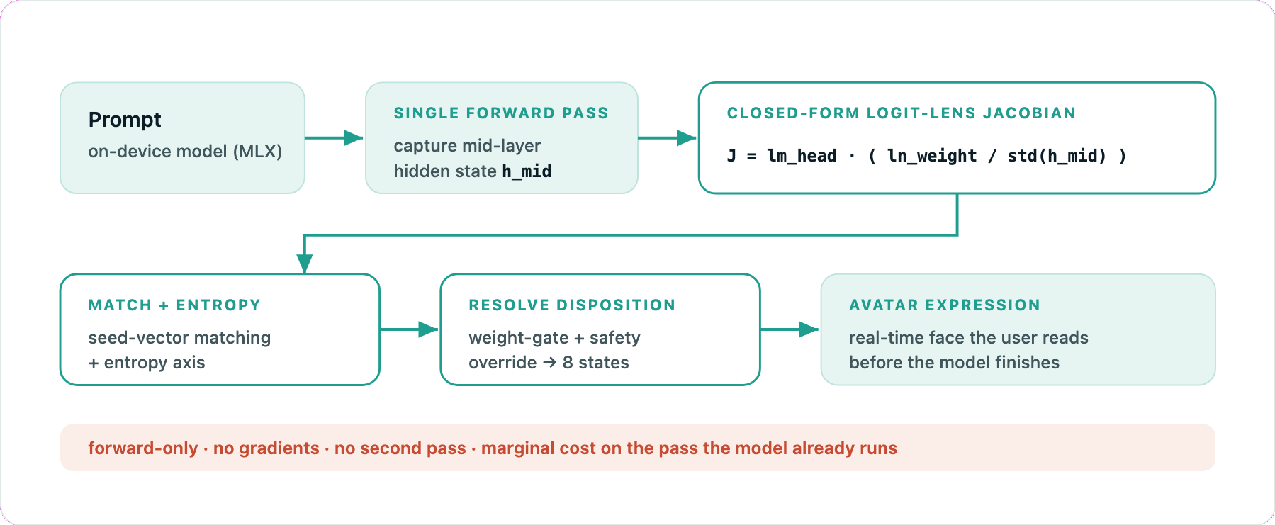 J-Space algorithm flow